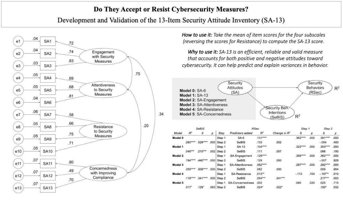 A description of the factor structure and SEM for the SA-13 security attitude inventory